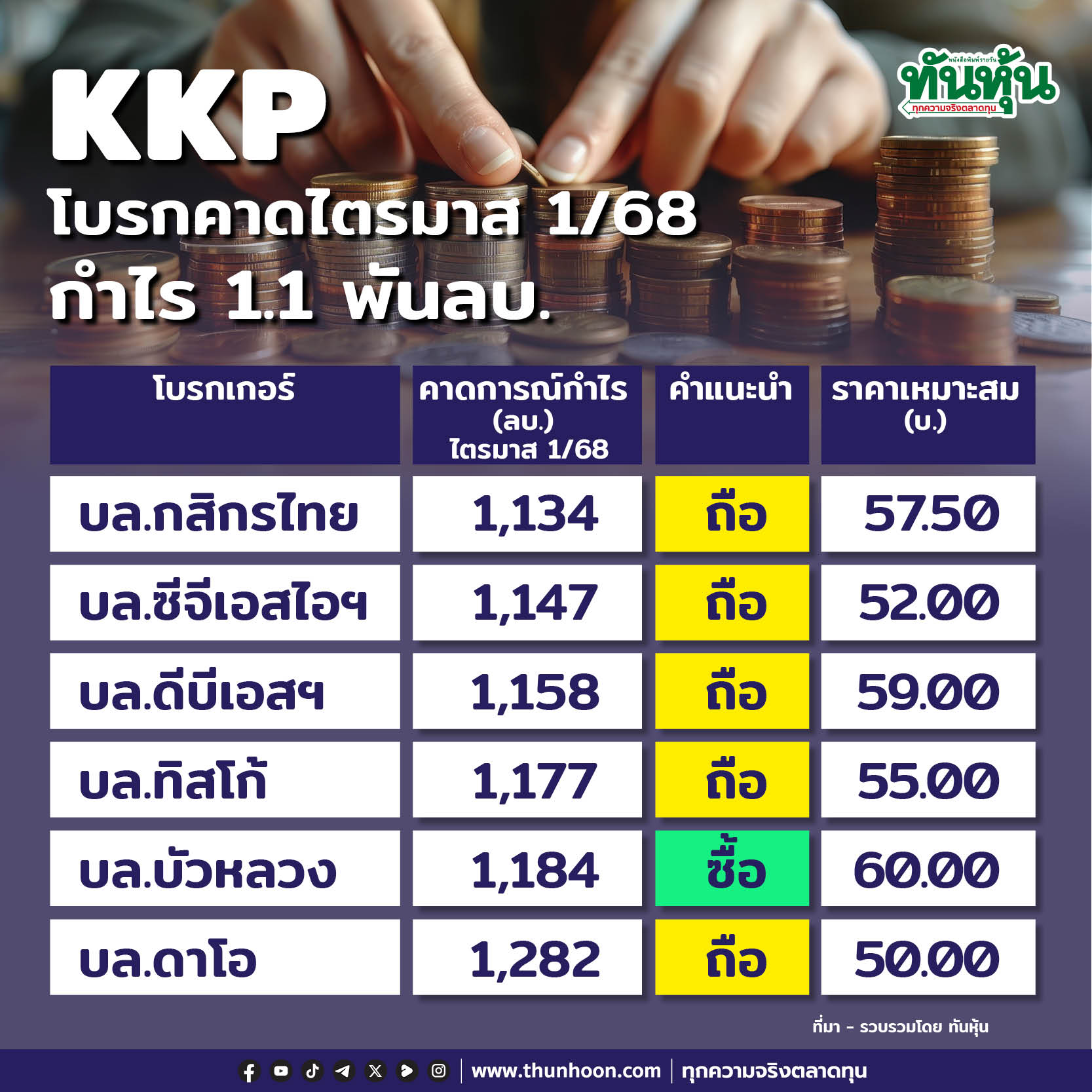 KKP โบรกคาดไตรมาส 1/68 กำไร 1.1 พันลบ.